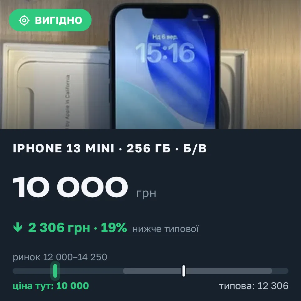 Знахідка Trofey: iPhone 13 mini 256 ГБ б/у за 10 000 грн — на 3 299 грн (−19%) нижче ринку. Київ, 06.09 15:30.