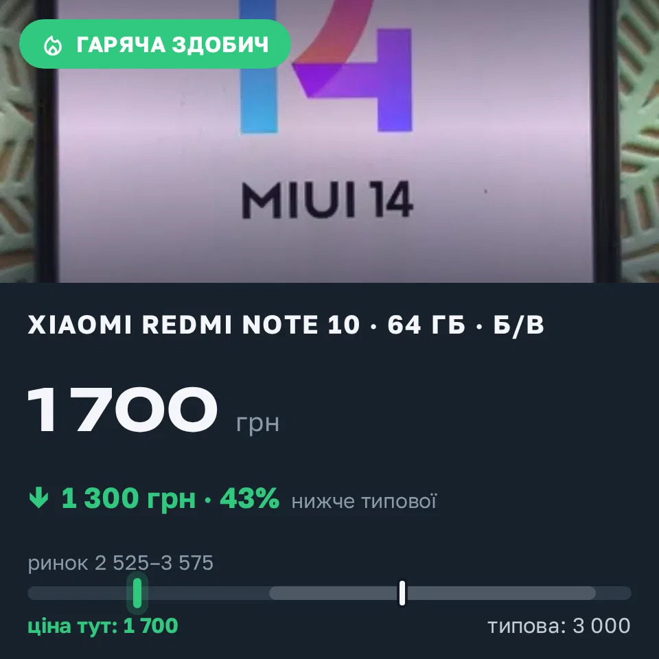 Знахідка Trofey: Redmi Note 10 64 ГБ б/у за 1 700 грн — на 1 300 грн (−43%) нижче ринку. Київ, 06.09 15:30.