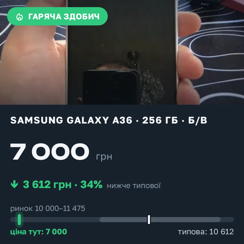 Знахідка Trofey: Galaxy A36 256 ГБ б/у за 7 000 грн — на 3 612 грн (−34%) нижче ринку. Запоріжжя, 06.09 15:35.