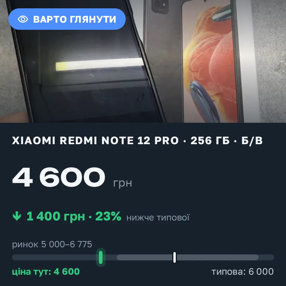 Знахідка Trofey: Redmi Note 12 Pro 256 ГБ б/у за 4 600 грн — на 1 400 грн (−23%) нижче ринку. Бабурка, 06.09 15:46.