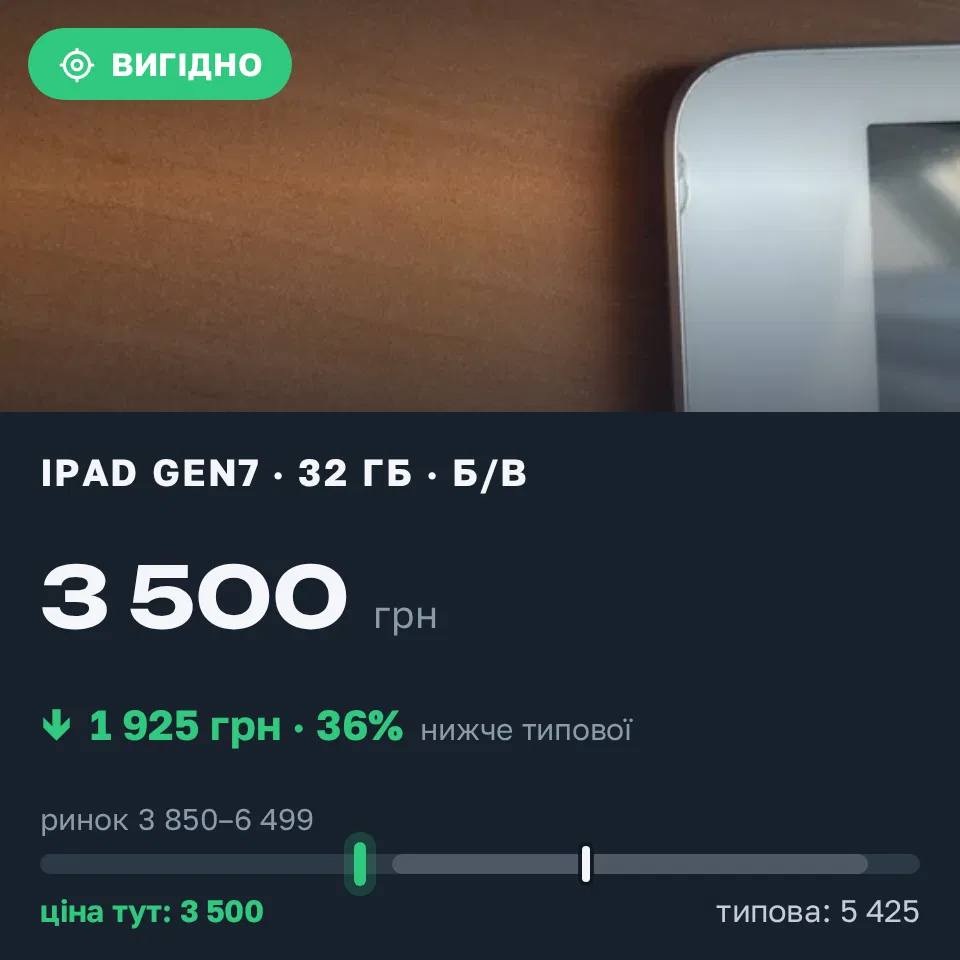 Знахідка Trofey: iPad (7th generation) 32 ГБ б/у за 3 500 грн — на 1 999 грн (−36%) нижче ринку. Житомир, 06.09 15:47.