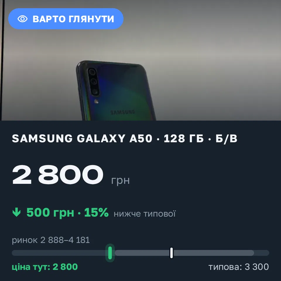Знахідка Trofey: Galaxy A50 128 ГБ б/у за 2 800 грн — на 500 грн (−15%) нижче ринку. Ізяслав, 06.09 15:50.