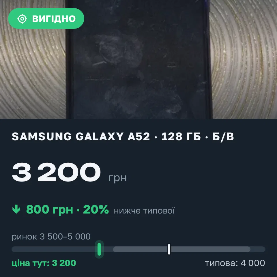 Знахідка Trofey: Galaxy A52 128 ГБ б/у за 3 200 грн — на 800 грн (−20%) нижче ринку. Маяки, 06.09 15:50.