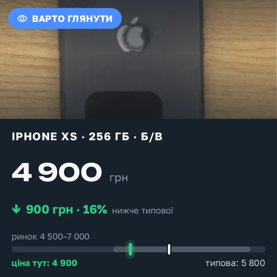 Знахідка Trofey: iPhone XS 256 ГБ б/у за 4 900 грн — на 900 грн (−16%) нижче ринку. Луцьк, 06.09 15:50.