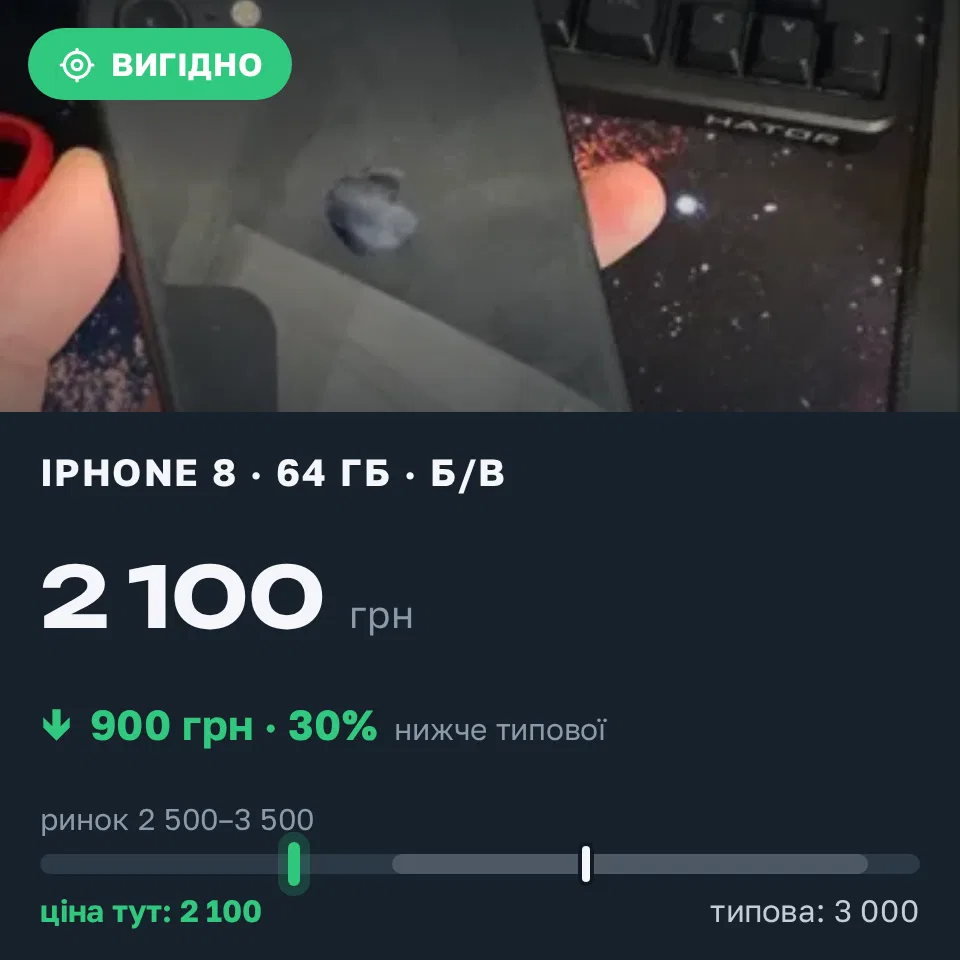 Знахідка Trofey: iPhone 8 64 ГБ б/у за 2 100 грн — на 900 грн (−30%) нижче ринку. Луцьк, 06.09 15:52.