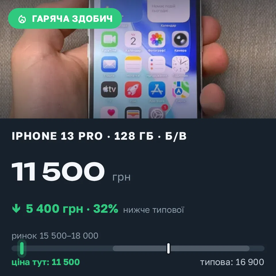 Знахідка Trofey: iPhone 13 Pro 128 ГБ б/у за 11 500 грн — на 5 400 грн (−32%) нижче ринку. Київ, 06.09 15:59.