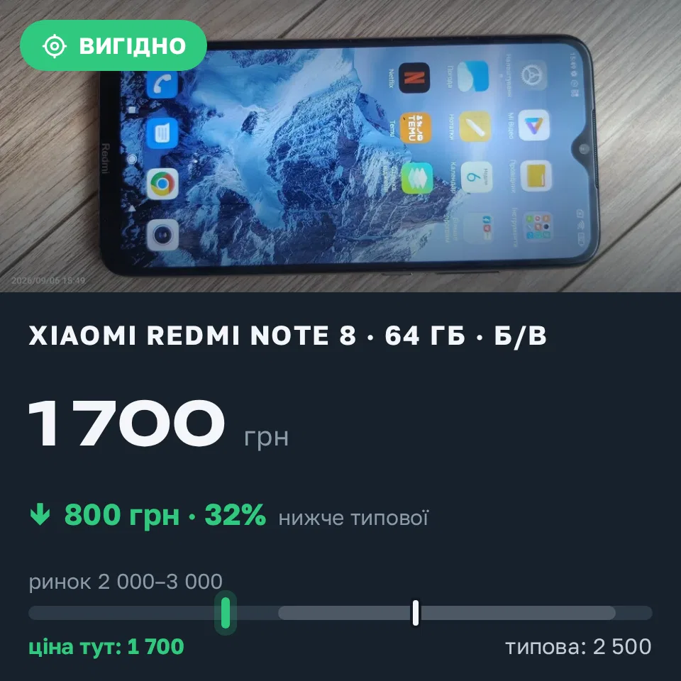 Знахідка Trofey: Redmi Note 8 64 ГБ б/у за 1 700 грн — на 800 грн (−32%) нижче ринку. Калуш, 06.09 15:59.