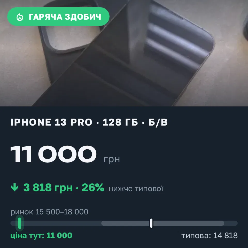 Знахідка Trofey: iPhone 13 Pro 128 ГБ б/у за 11 000 грн — на 5 900 грн (−26%) нижче ринку. Рівне, 06.09 15:59.
