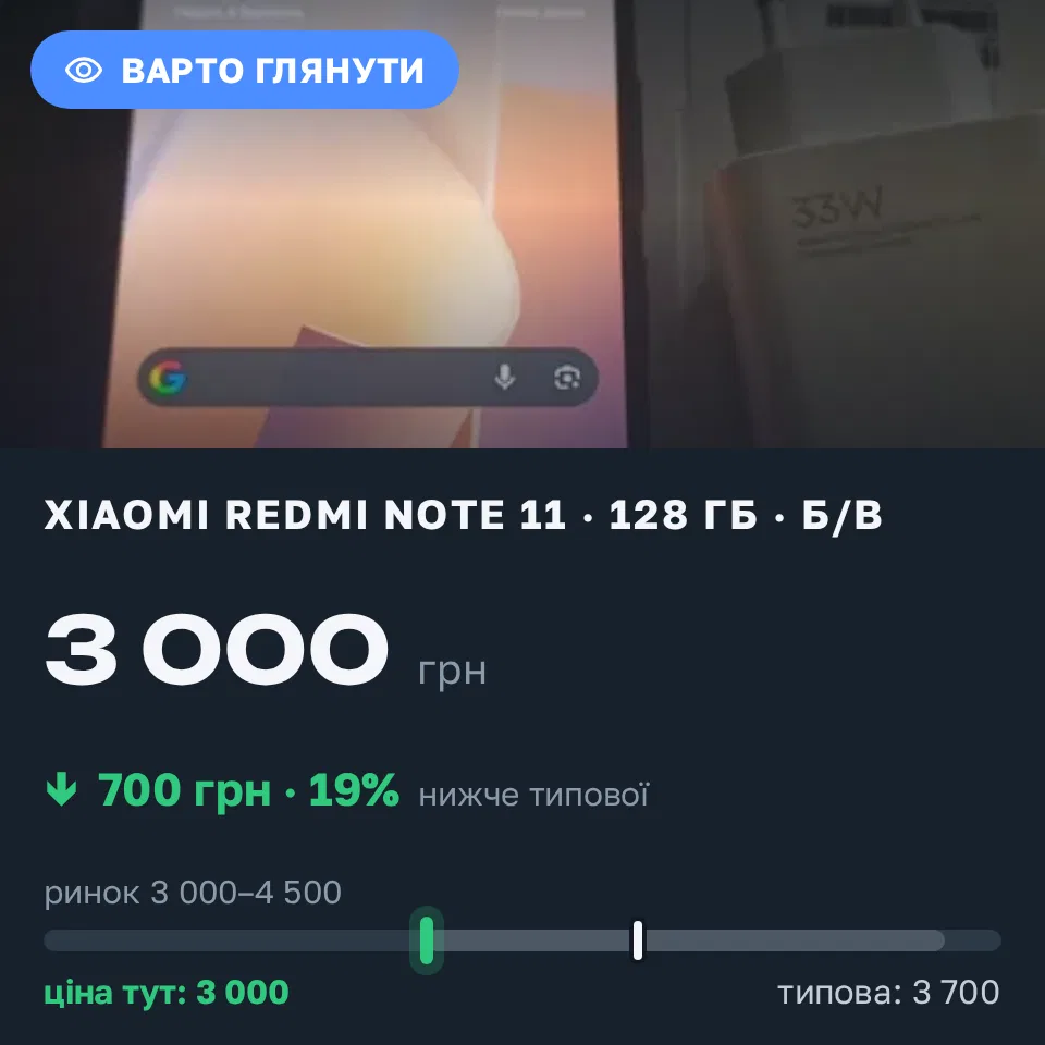 Знахідка Trofey: Redmi Note 11 128 ГБ б/у за 3 000 грн — на 700 грн (−19%) нижче ринку. Хмельницький, 06.09 16:02.