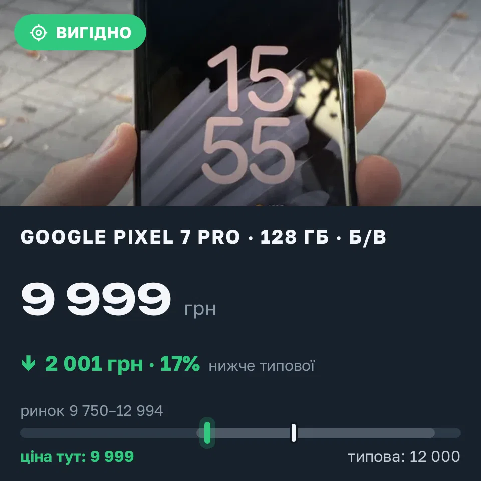 Знахідка Trofey: Pixel 7 Pro 128 ГБ б/у за 9 999 грн — на 2 001 грн (−17%) нижче ринку. Івано-Франківськ, 06.09 16:08.