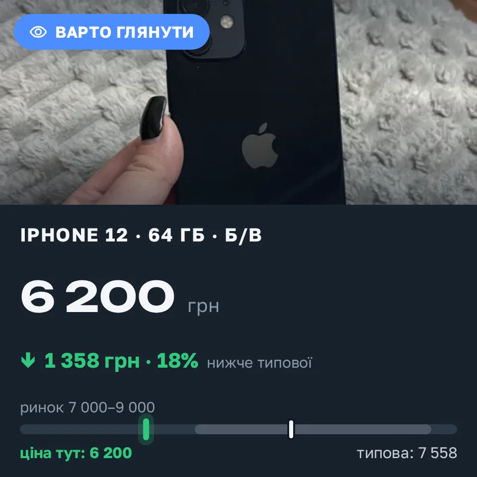 Знахідка Trofey: iPhone 12 64 ГБ б/у за 6 200 грн — на 1 800 грн (−18%) нижче ринку. Луцьк, 06.09 16:08.