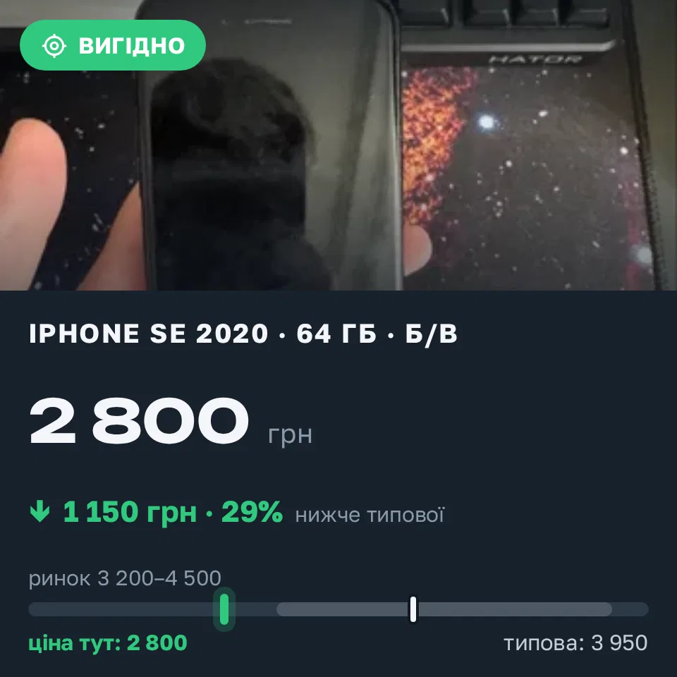 Знахідка Trofey: iPhone SE 2020 64 ГБ б/у за 2 800 грн — на 1 150 грн (−29%) нижче ринку. Луцьк, 06.09 16:09.