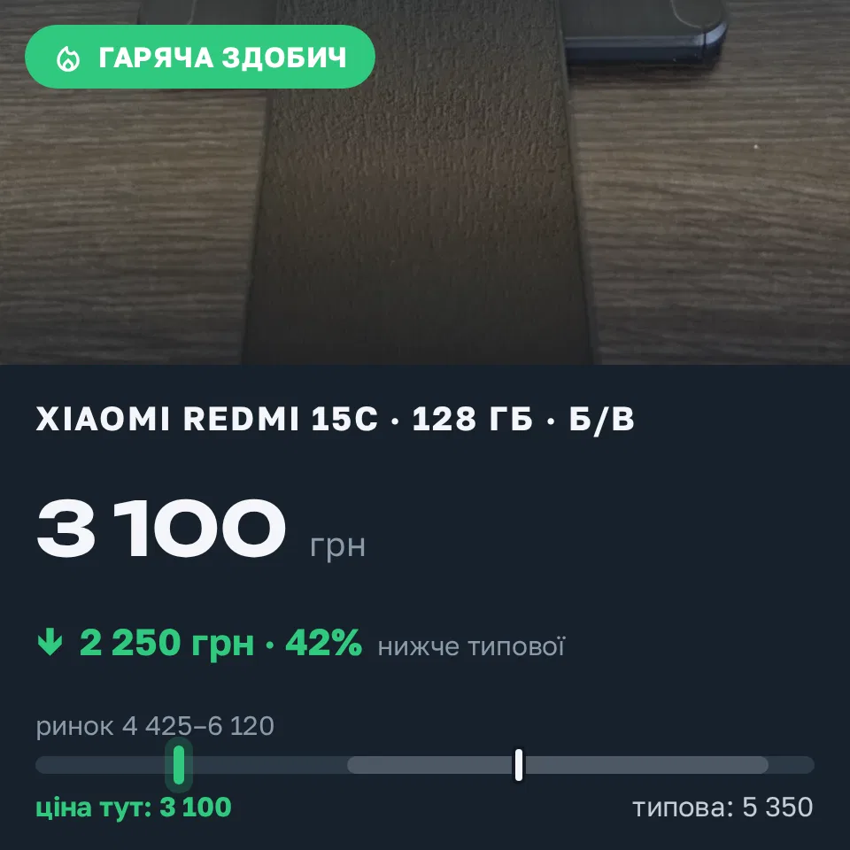 Знахідка Trofey: Redmi 15c 128 ГБ б/у за 3 100 грн — на 2 250 грн (−42%) нижче ринку. Київ, 06.09 16:09.
