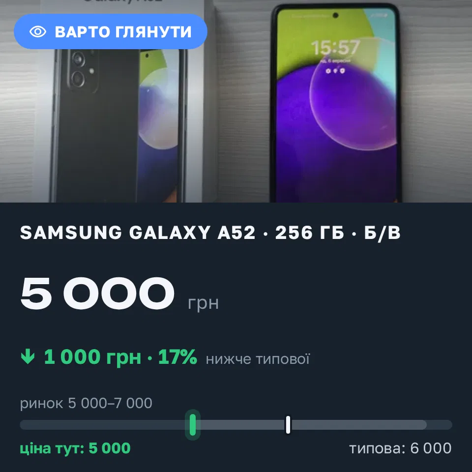 Знахідка Trofey: Galaxy A52 256 ГБ б/у за 5 000 грн — на 1 000 грн (−17%) нижче ринку. Чернівці, 06.09 16:09.