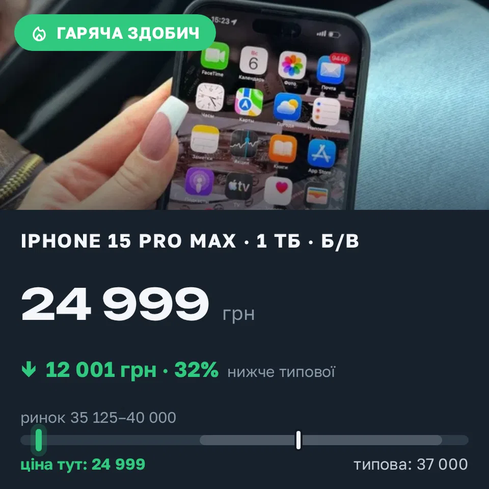 Знахідка Trofey: iPhone 15 Pro Max 1 ТБ б/у за 24 999 грн — на 12 001 грн (−32%) нижче ринку. Київ, 06.09 16:22.