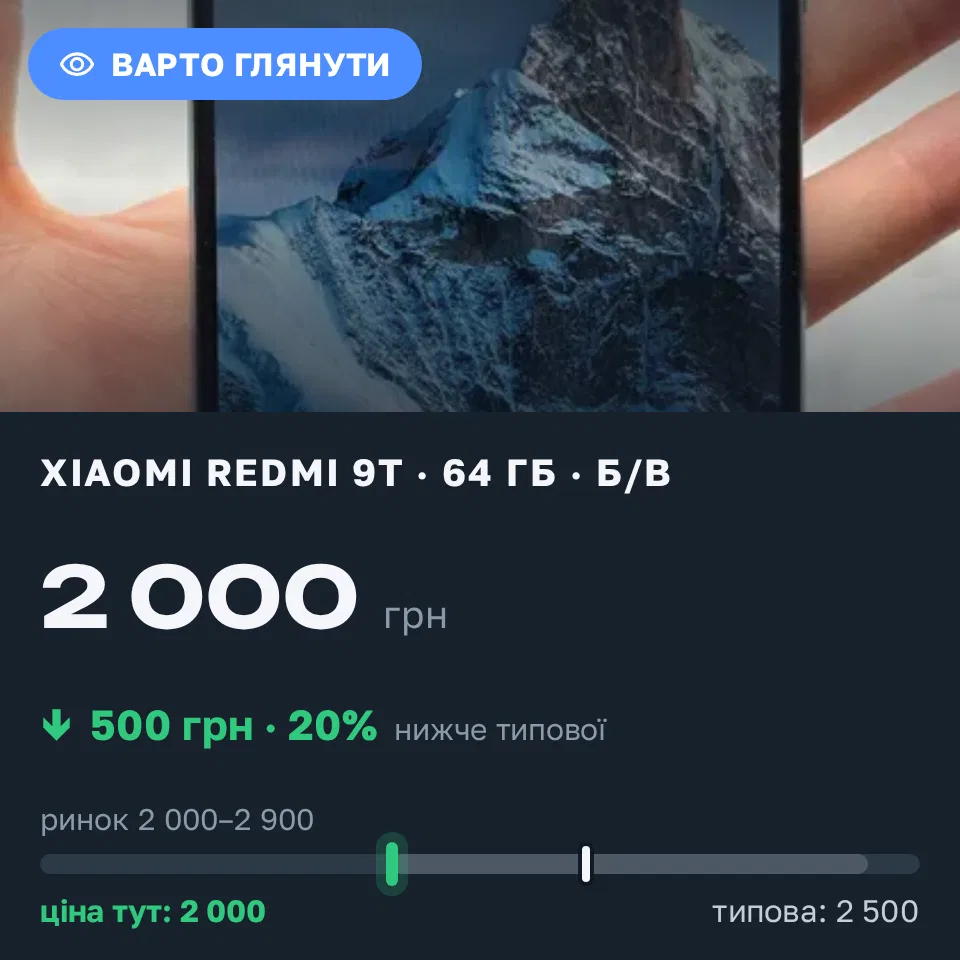 Знахідка Trofey: Redmi 9T 64 ГБ б/у за 2 000 грн — на 500 грн (−20%) нижче ринку. Київ, 06.09 16:22.