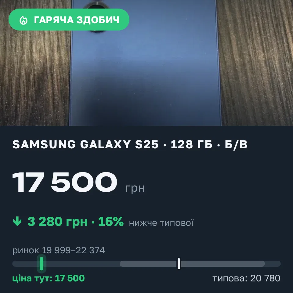 Знахідка Trofey: Galaxy S25 128 ГБ б/у за 17 500 грн — на 3 280 грн (−16%) нижче ринку. Київ, 06.09 16:26.