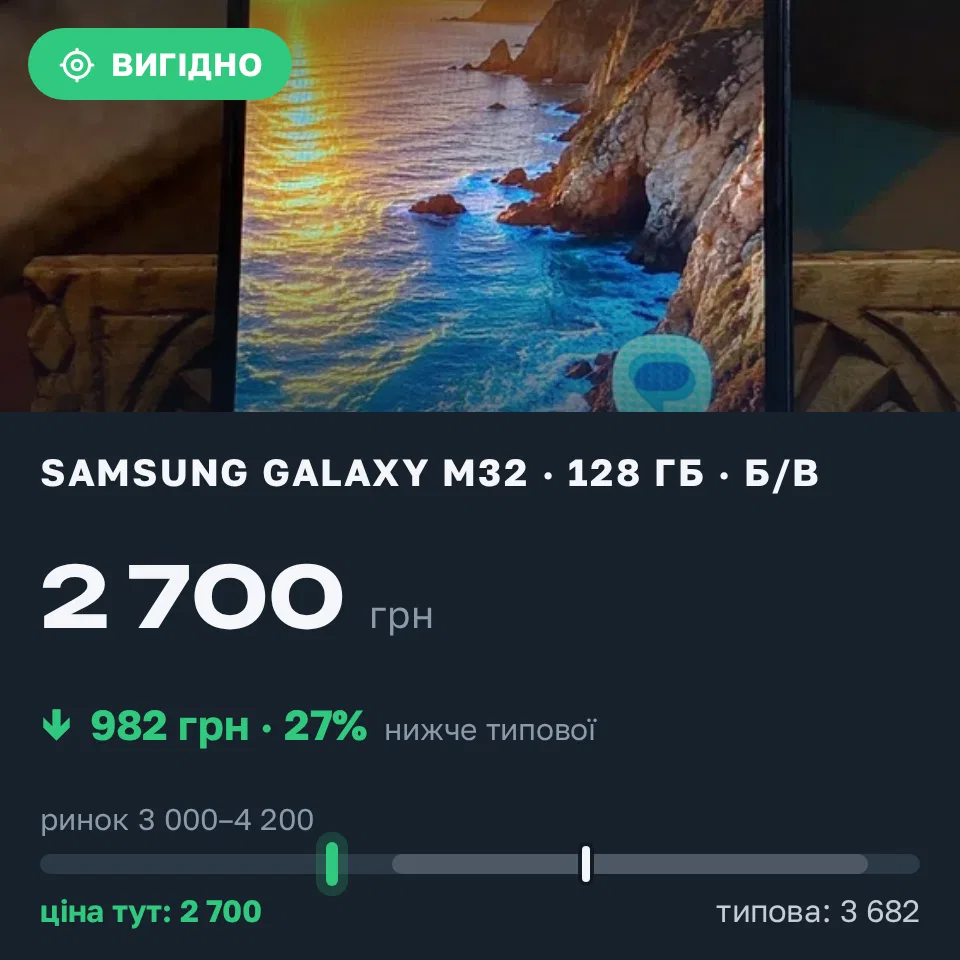 Знахідка Trofey: Galaxy M32 128 ГБ б/у за 2 700 грн — на 1 200 грн (−27%) нижче ринку. Дніпро, 06.09 16:33.