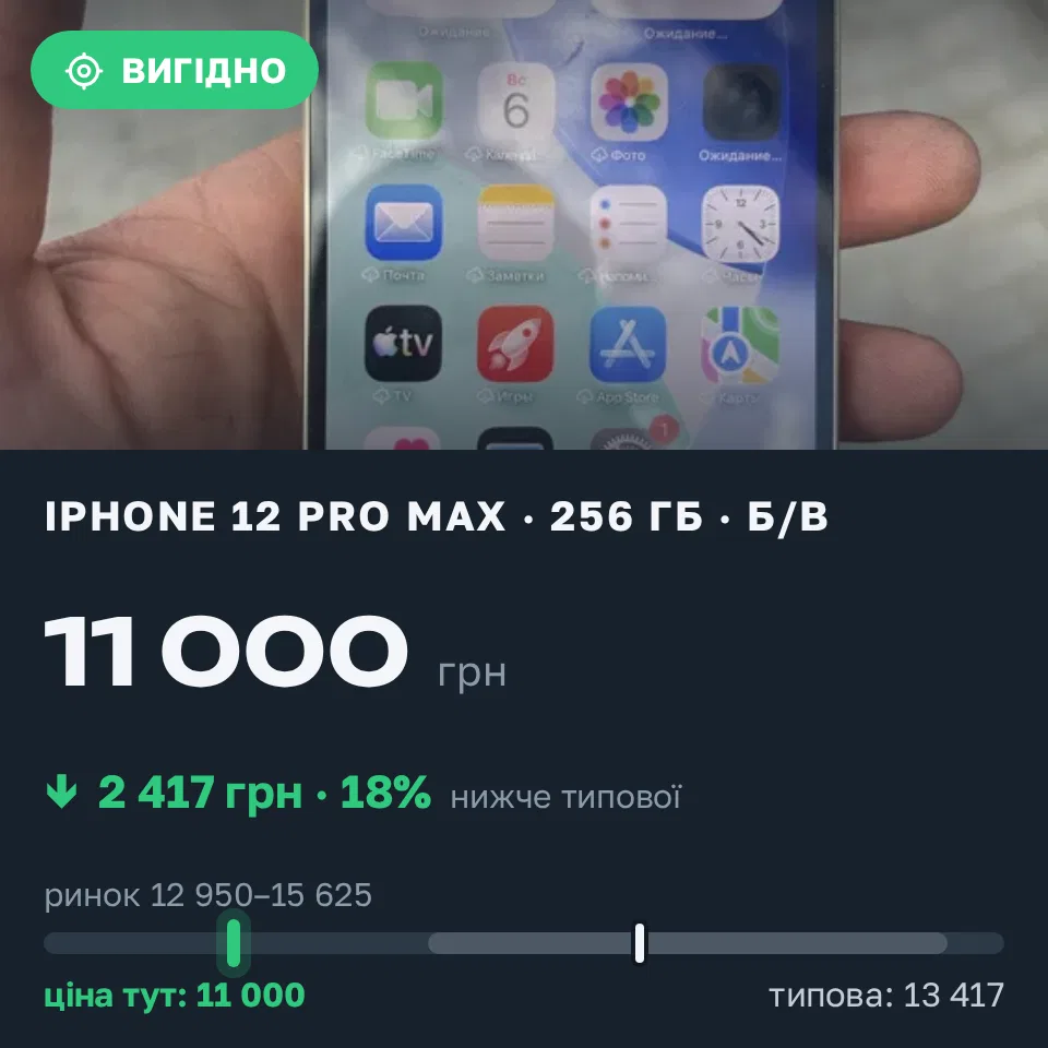 Знахідка Trofey: iPhone 12 Pro Max 256 ГБ б/у за 11 000 грн — на 3 500 грн (−18%) нижче ринку. Біляївка, 06.09 16:33.