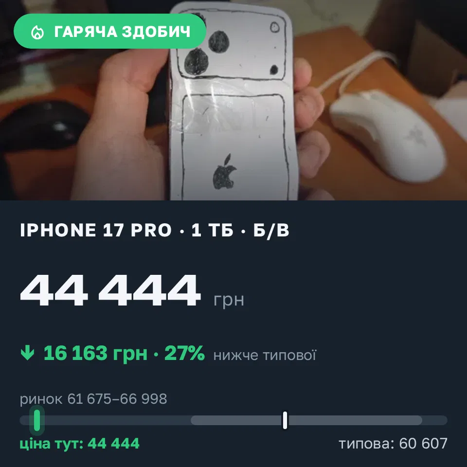 Знахідка Trofey: iPhone 17 Pro 1 ТБ б/у за 44 444 грн — на 21 056 грн (−27%) нижче ринку. Полтава, 06.09 16:35.