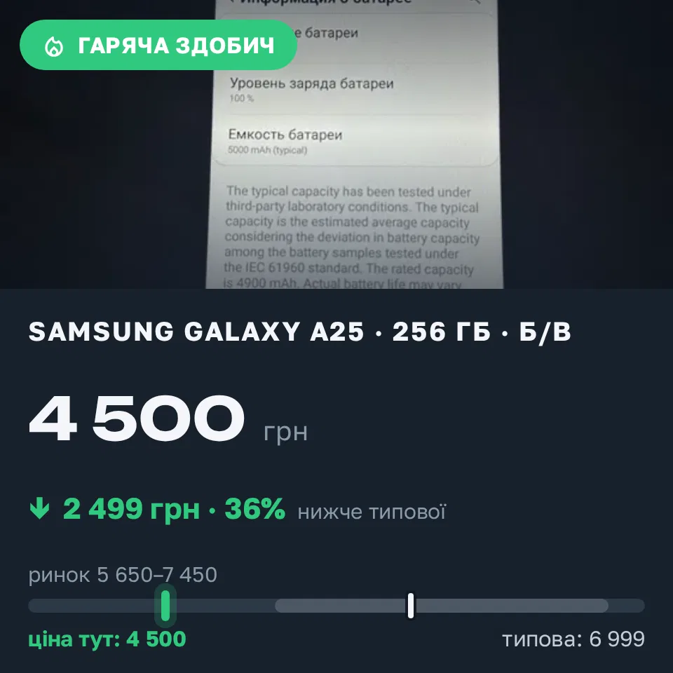 Знахідка Trofey: Galaxy A25 256 ГБ б/у за 4 500 грн — на 2 499 грн (−36%) нижче ринку. Луцьк, 06.09 16:39.
