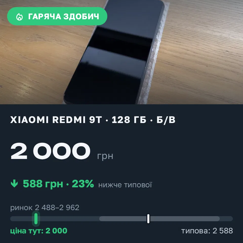 Знахідка Trofey: Redmi 9T 128 ГБ б/у за 2 000 грн — на 588 грн (−23%) нижче ринку. Васильків, 06.09 16:47.
