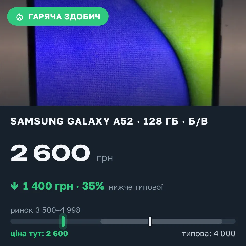 Знахідка Trofey: Galaxy A52 128 ГБ б/у за 2 600 грн — на 1 400 грн (−35%) нижче ринку. Коростишів, 06.09 16:55.