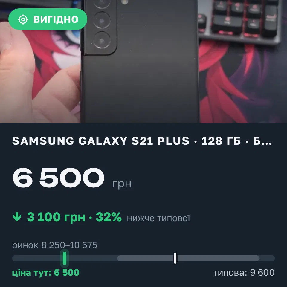 Знахідка Trofey: Galaxy S21 Plus 128 ГБ б/у за 6 500 грн — на 3 100 грн (−32%) нижче ринку. Одеса, 06.09 16:55.
