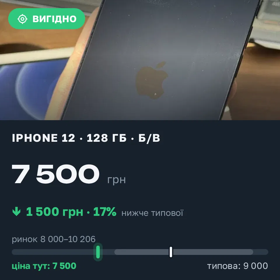 Знахідка Trofey: iPhone 12 128 ГБ б/у за 7 500 грн — на 1 500 грн (−17%) нижче ринку. Миколаїв, 06.09 16:59.