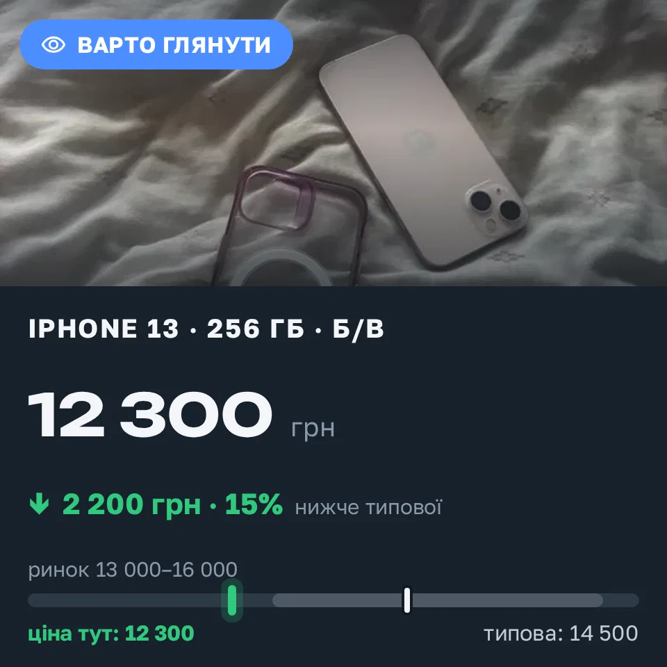 Знахідка Trofey: iPhone 13 256 ГБ б/у за 12 300 грн — на 2 200 грн (−15%) нижче ринку. Запоріжжя, 06.09 17:01.