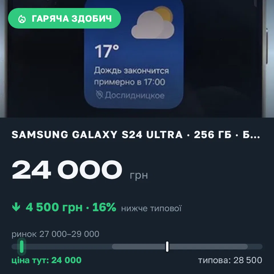 Знахідка Trofey: Galaxy S24 Ultra 256 ГБ б/у за 24 000 грн — на 4 500 грн (−16%) нижче ринку. Павлоград, 06.09 17:07.