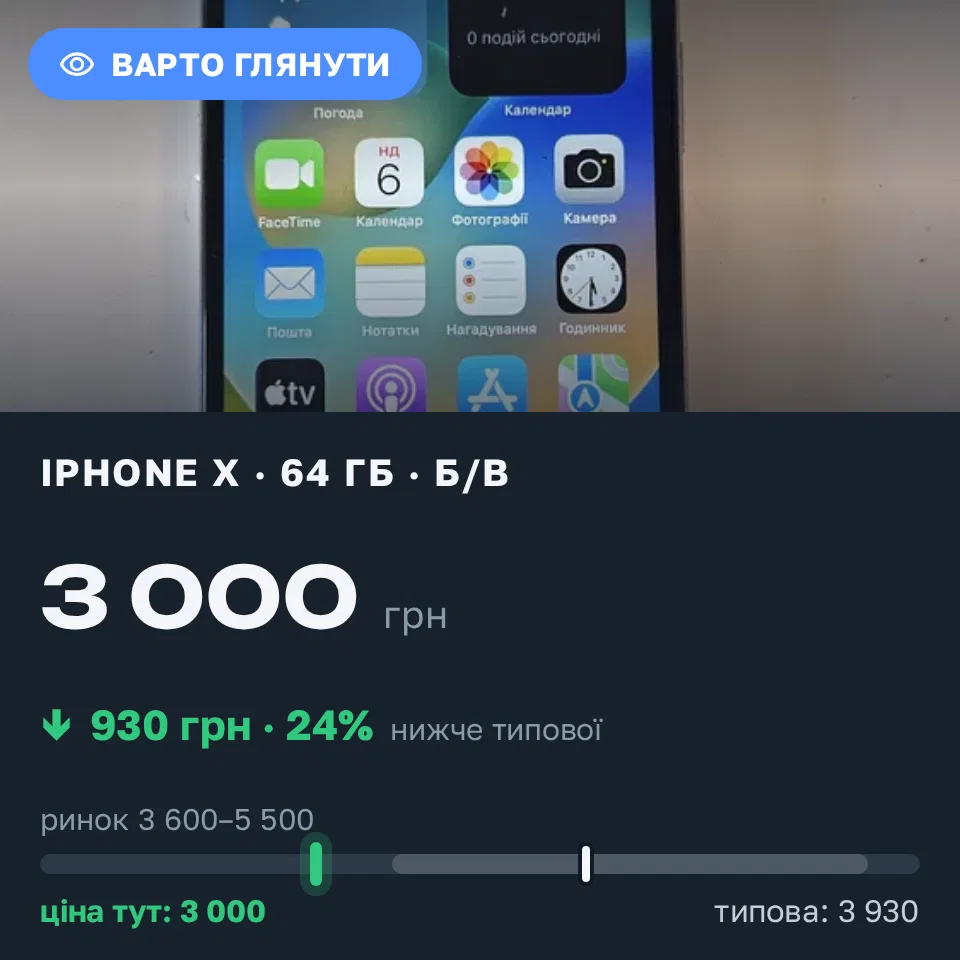Знахідка Trofey: iPhone X 64 ГБ б/у за 3 000 грн — на 1 500 грн (−24%) нижче ринку. Київ, 06.09 17:12.