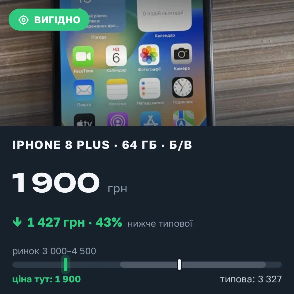 Знахідка Trofey: iPhone 8 Plus 64 ГБ б/у за 1 900 грн — на 1 700 грн (−43%) нижче ринку. Львів, 06.09 17:12.