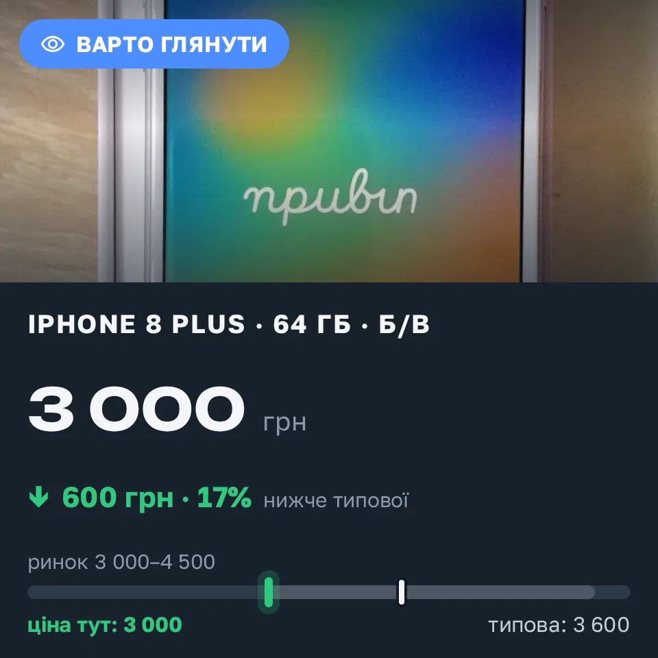 Знахідка Trofey: iPhone 8 Plus 64 ГБ б/у за 3 000 грн — на 600 грн (−17%) нижче ринку. Самбір, 06.09 17:17.