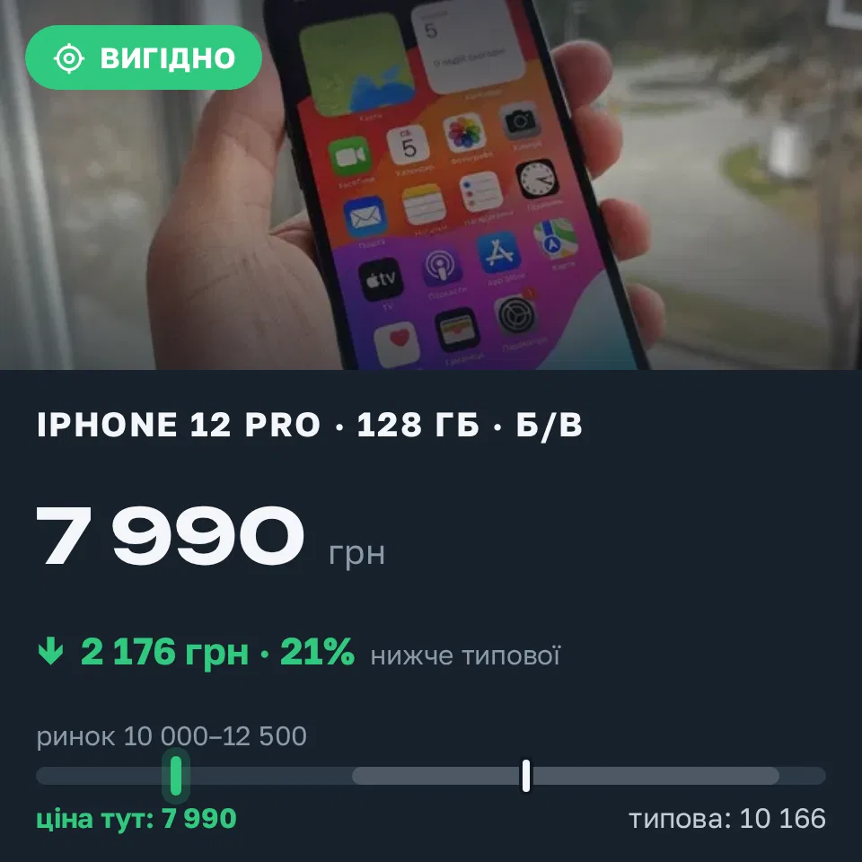 Знахідка Trofey: iPhone 12 Pro 128 ГБ б/у за 7 990 грн — на 3 010 грн (−21%) нижче ринку. Харків, 06.09 17:17.