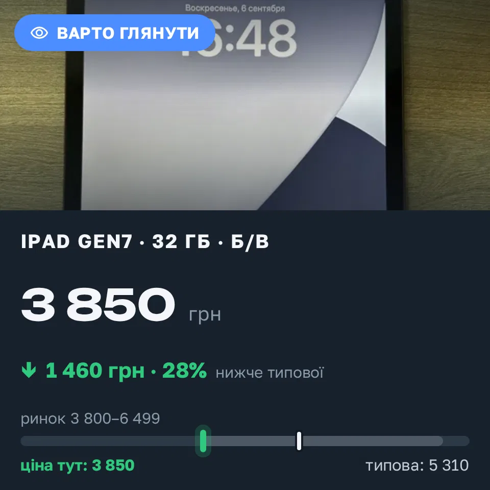 Знахідка Trofey: iPad (7th generation) 32 ГБ б/у за 3 850 грн — на 1 460 грн (−28%) нижче ринку. Київ, 06.09 17:20.