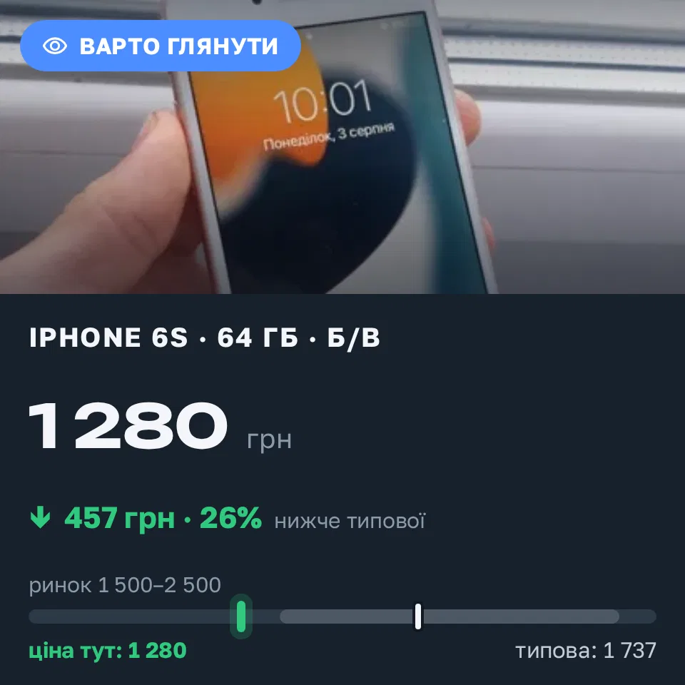 Знахідка Trofey: iPhone 6s 64 ГБ б/у за 1 280 грн — на 694 грн (−26%) нижче ринку. Рованці, 06.09 17:38.
