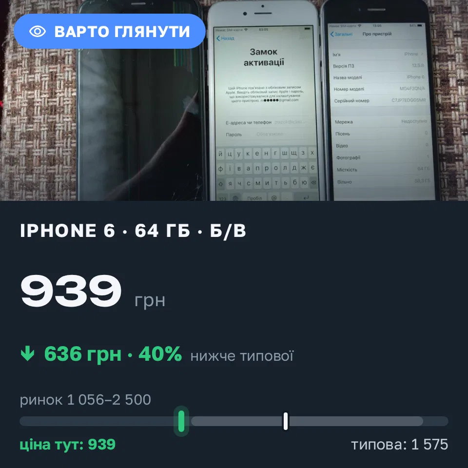 Знахідка Trofey: iPhone 6 64 ГБ б/у за 939 грн — на 636 грн (−40%) нижче ринку. Дубно, 06.09 17:39.