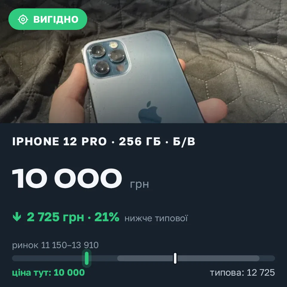 Знахідка Trofey: iPhone 12 Pro 256 ГБ б/у за 10 000 грн — на 2 725 грн (−21%) нижче ринку. Київ, 06.09 17:42.