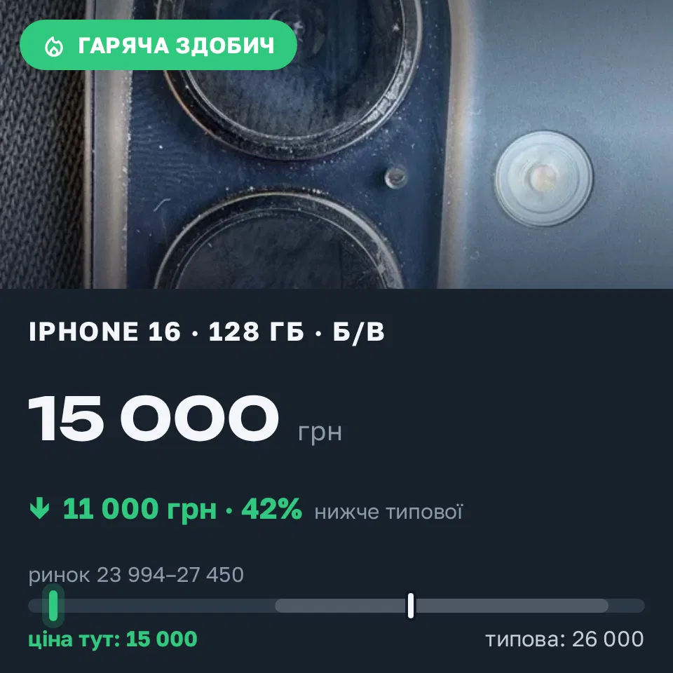 Знахідка Trofey: iPhone 16 128 ГБ б/у за 15 000 грн — на 11 000 грн (−42%) нижче ринку. Одеса, 06.09 17:42.