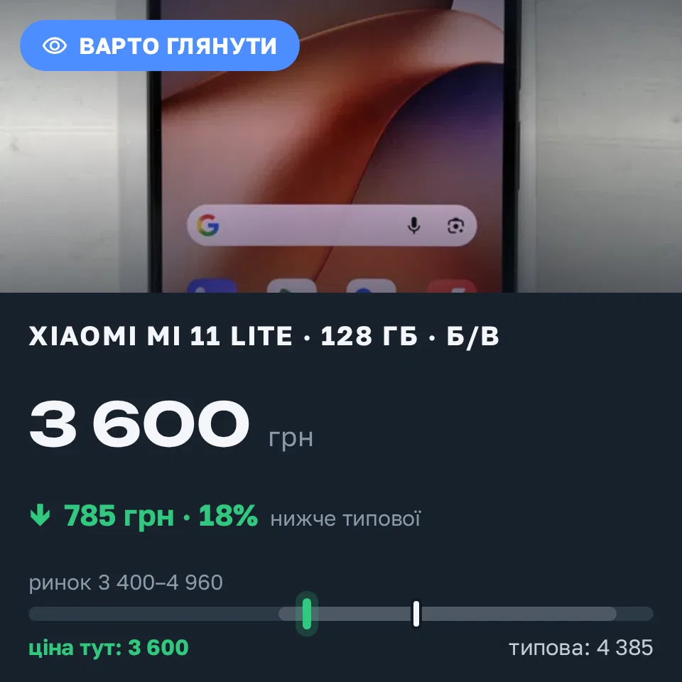 Знахідка Trofey: Xiaomi Mi 11 Lite 128 ГБ б/у за 3 600 грн — на 785 грн (−18%) нижче ринку. Фастів, 06.09 17:51.