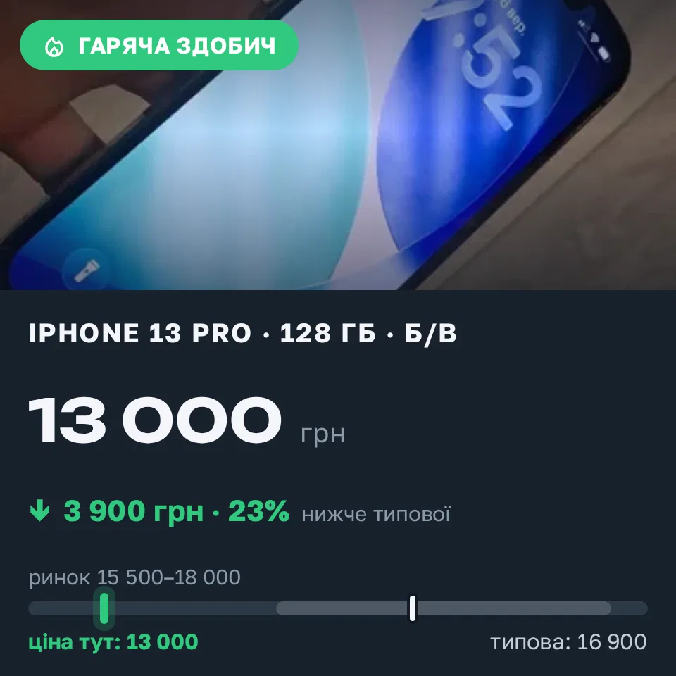 Знахідка Trofey: iPhone 13 Pro 128 ГБ б/у за 13 000 грн — на 3 900 грн (−23%) нижче ринку. Голованівськ, 06.09 18:06.