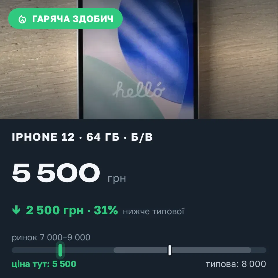 Знахідка Trofey: iPhone 12 64 ГБ б/у за 5 500 грн — на 2 500 грн (−31%) нижче ринку. Київ, 06.09 18:17.