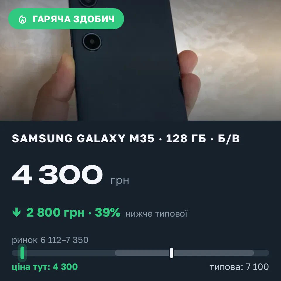 Знахідка Trofey: Galaxy M35 128 ГБ б/у за 4 300 грн — на 2 800 грн (−39%) нижче ринку. Луцьк, 06.09 18:17.