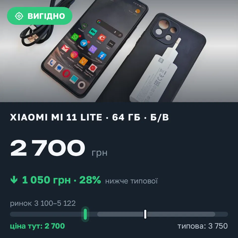 Знахідка Trofey: Xiaomi Mi 11 Lite 64 ГБ б/у за 2 700 грн — на 1 050 грн (−28%) нижче ринку. Буча, 06.09 18:17.