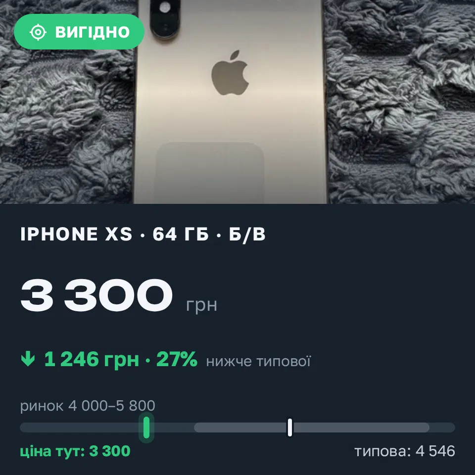 Знахідка Trofey: iPhone XS 64 ГБ б/у за 3 300 грн — на 1 515 грн (−27%) нижче ринку. Полтава, 06.09 18:17.