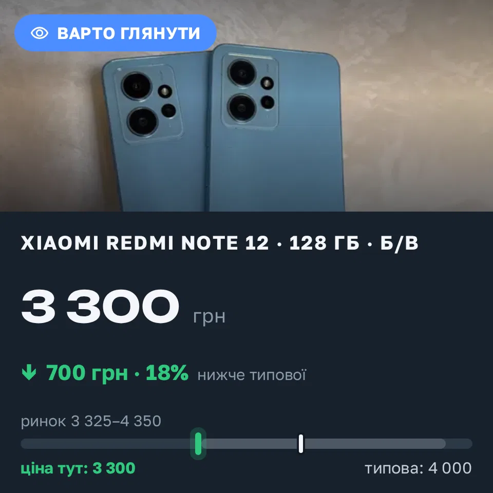 Знахідка Trofey: Redmi Note 12 128 ГБ б/у за 3 300 грн — на 700 грн (−18%) нижче ринку. Луцьк, 06.09 18:17.