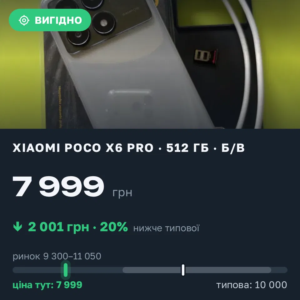 Знахідка Trofey: Poco X6 Pro 512 ГБ б/у за 7 999 грн — на 2 001 грн (−20%) нижче ринку. Київ, 06.09 18:21.
