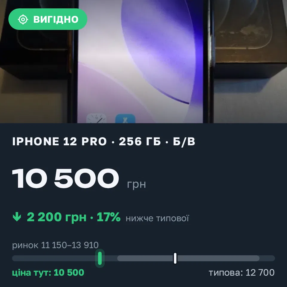 Знахідка Trofey: iPhone 12 Pro 256 ГБ б/у за 10 500 грн — на 2 200 грн (−17%) нижче ринку. Миколаїв, 06.09 18:25.