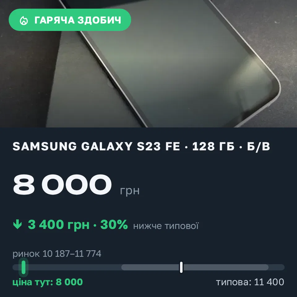 Знахідка Trofey: Galaxy S23 FE 128 ГБ б/у за 8 000 грн — на 3 400 грн (−30%) нижче ринку. Святопетрівське, 06.09 18:28.
